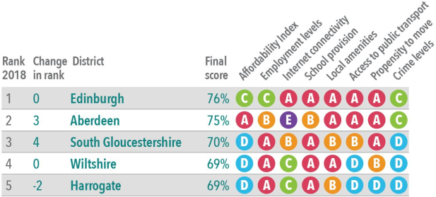 Top 5 Places to live in the UK