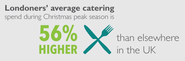 London-average-catering-spend