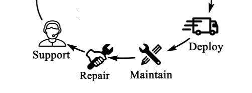 Diagram showing the stages of the Lifecycle Management Process, with the 'Deploy', 'Maintain', 'Repair' and 'Support' stages shown as relevant icons and arrows indicating the direction of each stage in the lifecycle process