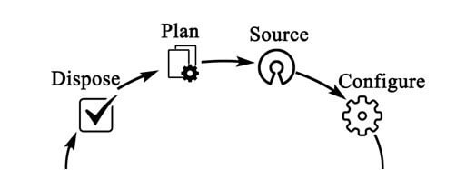 Diagram showing the Life Cycle Management Process, with 'Dispose', 'Plan', 'Source' and 'Configure' stages of the process shown as relevant icons and arrows showing the correct direction of each stage.