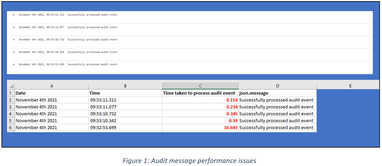 Audit message performance issues