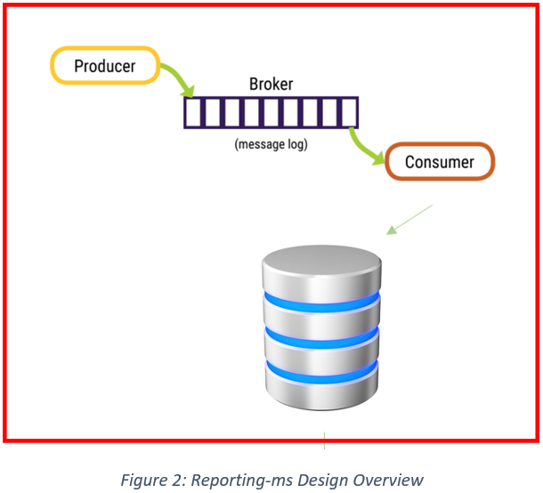 Reporting-ms Design Overview