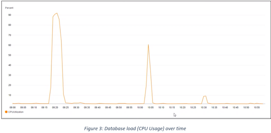 Database load (CPU Usage) over time