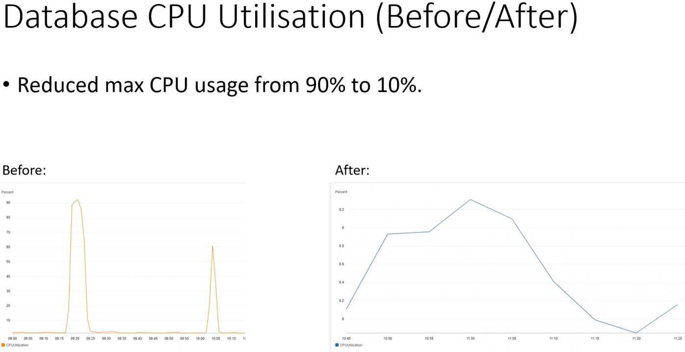 Database CPU Utilisation