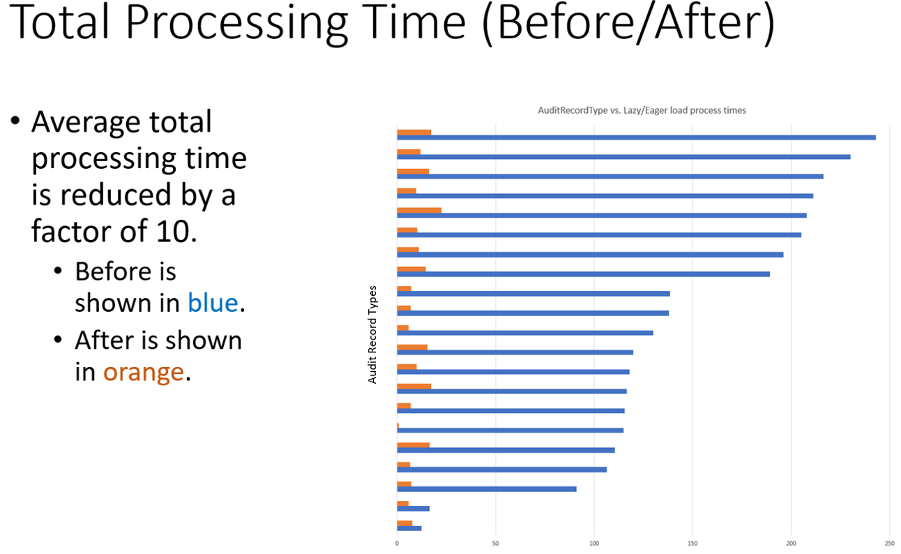 Total processing time