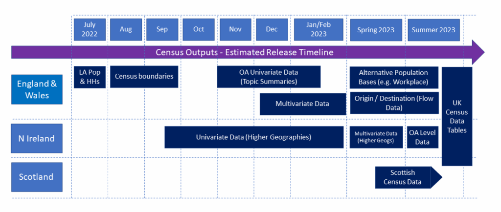 Chart showing the different output timelines of the Census for the different organisations in England/Wales, Scotland and Northern Ireland.