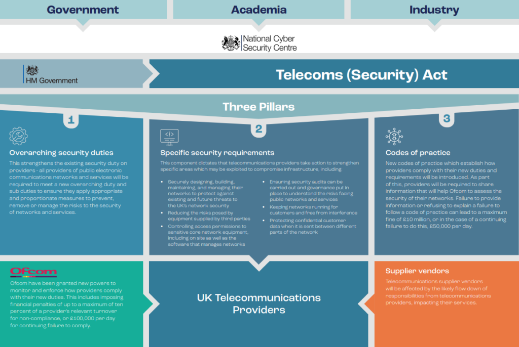 Visual chart showing the impact of the Telecoms (Security) Act based on three pillars of overarching security duties, specific security requirements and codes of practice for UK telecommunication providers