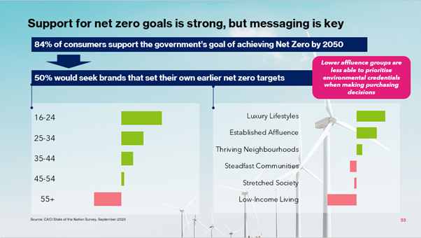 Support for Net Zero goals from CACI State of the Nation Update consumer survey