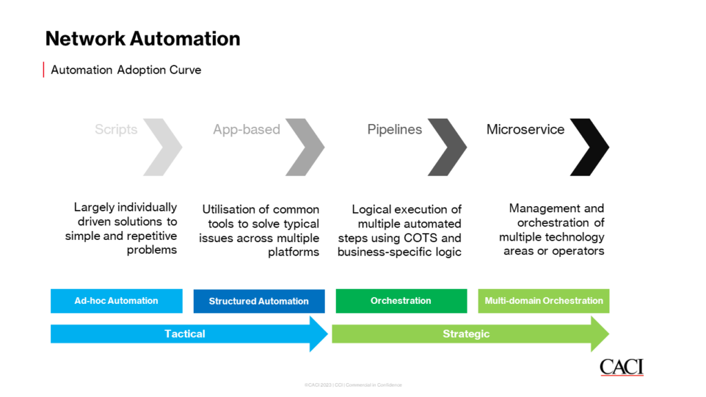 Network Automation Adoption Curve