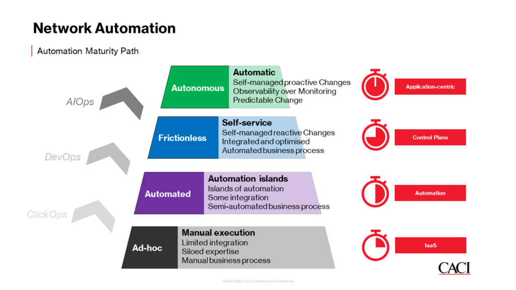 Network Automation: Automation Maturity Path