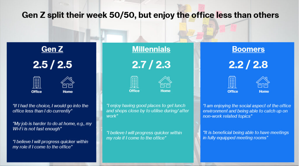 Gen Z Millennial Boomer office stats