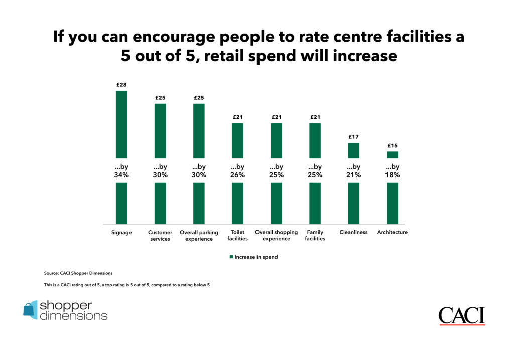 Vertical bar showing that if shoppers rated shopping centres 5/5, then there is a notable increase in retail spend according to CACI's Shopper's Dimension dataset research