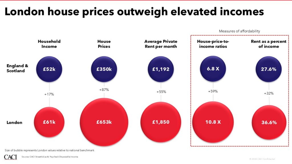 Chart showing that London house prices outweigh elevated incomes using CACI datasets