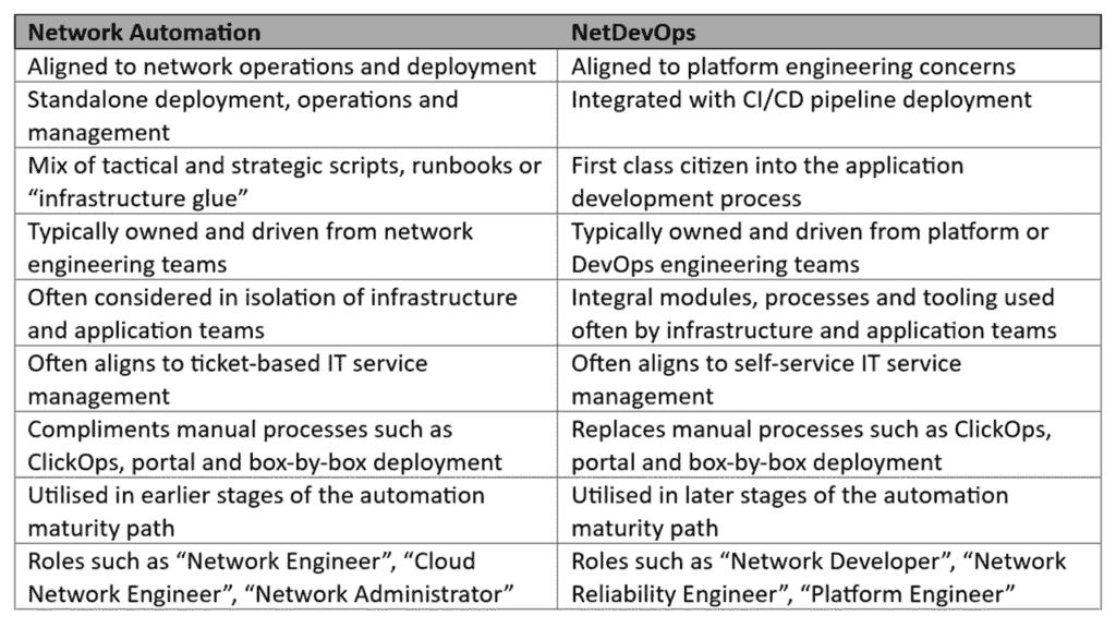 Table showing the differences between 'Network Automation' and 'NetDevOps', listing out the clear different aspects