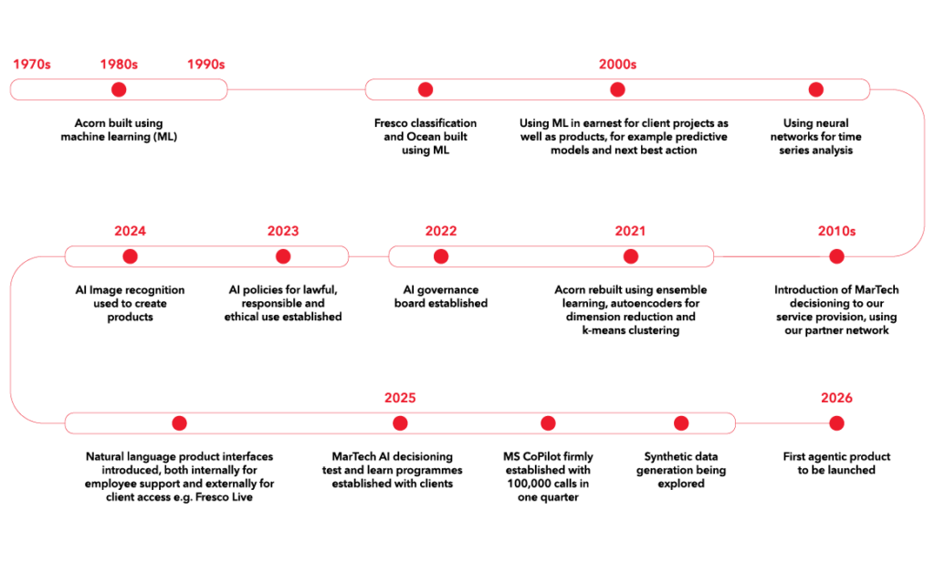 A timeline showcasing CACI's history with AI.