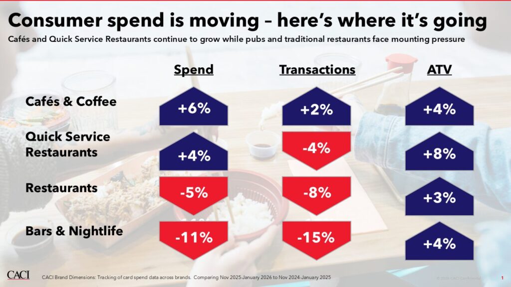 Graph showing change in consumer spend across different food industries. 'Cafes and Coffee' and 'Quick Service Restaurants' have seen the highest growth in spend