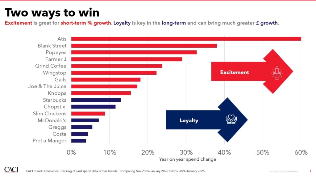Graph showing year on year spend change for a number of different food brands. The brands with the largest year on year spend change are Atis and Blank Street. The chart shows that while excitement is great for short term percentage growth, loyalty is key for long-term and spend growth,