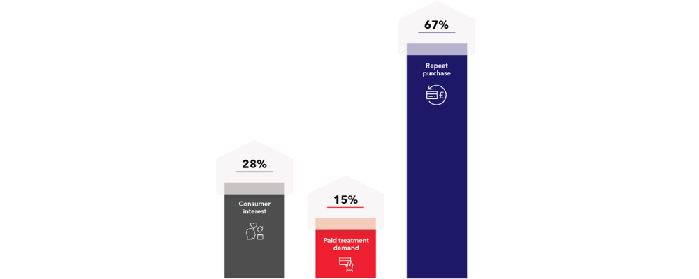 15% of consumers expect to pay for weight-loss treatments in 2026, up from 13% in 2025