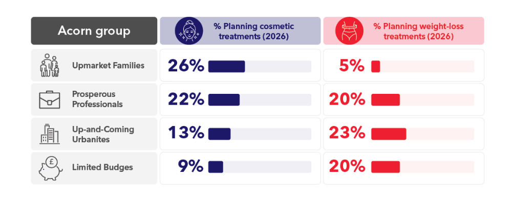 The survey results through specific Acorn groups showing the percentage who are planning cosmetic treatments compared to those planning weight loss treatments